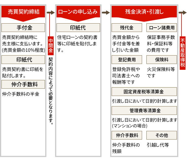 いつどのような費用が必要？