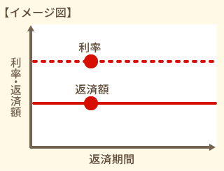 固定金利型