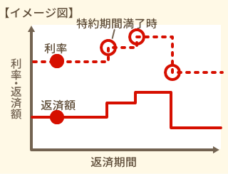 固定金利期間選択型