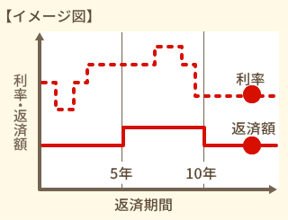 変動金利型