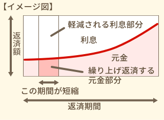 期間短縮型