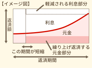 返済額軽減型