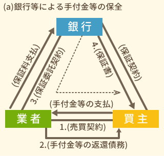 (a)銀行等による手付金等の保全