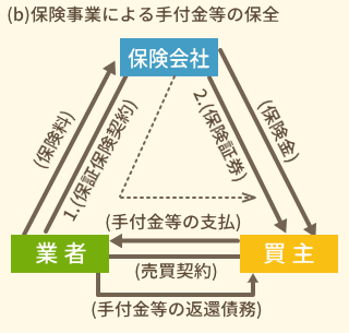 (b)保険事業による手付金等の保全