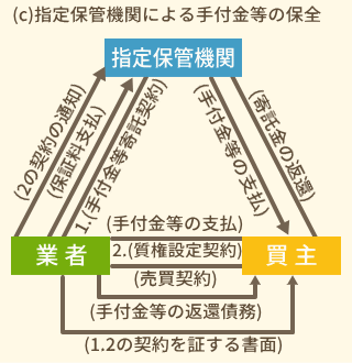 (c)指定保管機関による手付金等の保全