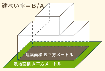 建ぺい率