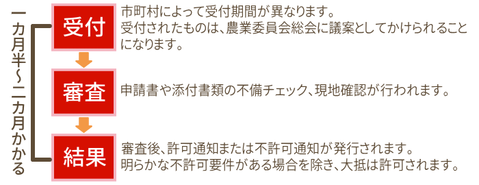 農地転用手続きの流れ