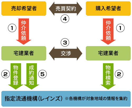 指定流通機構を通じた取引の流れ