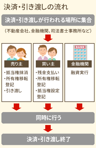 決済・引き渡しの流れ