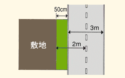 セットバック