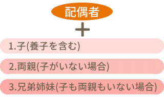 遺産を相続する権利のある人