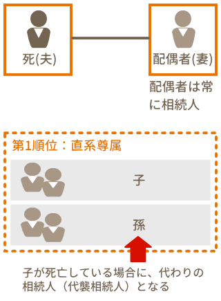 遺産を相続する権利のある人