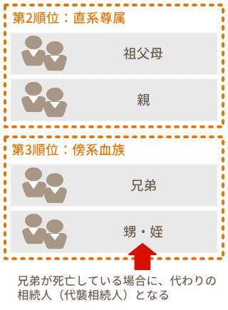 遺産を相続する権利のある人