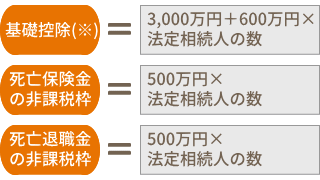 相続財産の控除額