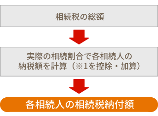 各相続人の実際の納税額を計算