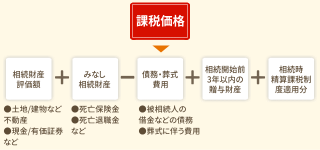 相続税の課税価格を計算