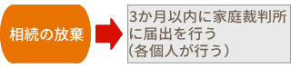 相続の放棄