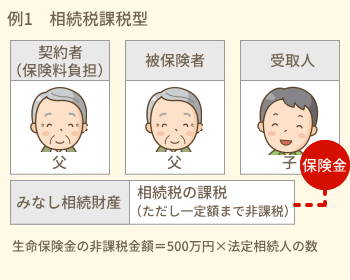 例1　相続税課税型