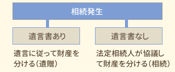 遺言書とは