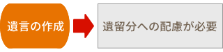 遺留分～遺言を作成するときの注意