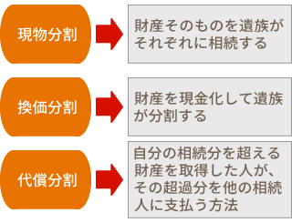 遺産の分割方法