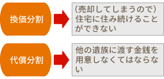 主な財産が住宅・宅地である場合の問題点