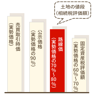 土地の評価方法