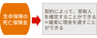 生命保険の死亡保険金