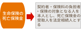 生命保険の死亡保険金