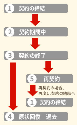 定期借家契約の流れ